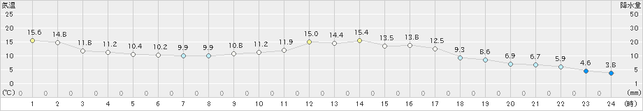 日向(>2024年02月16日)のアメダスグラフ