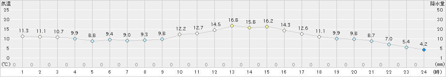 神門(>2024年02月16日)のアメダスグラフ