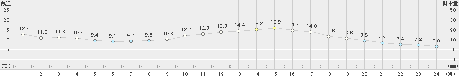 西米良(>2024年02月16日)のアメダスグラフ