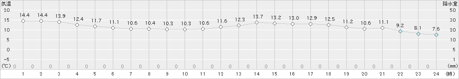 高鍋(>2024年02月16日)のアメダスグラフ