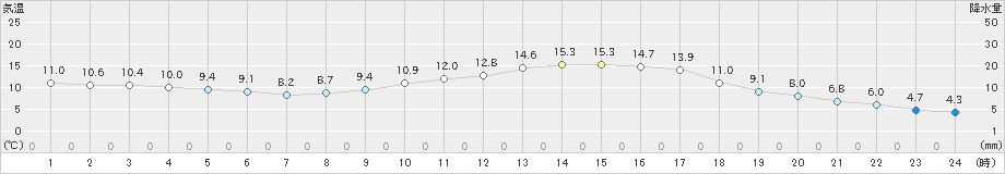 加久藤(>2024年02月16日)のアメダスグラフ