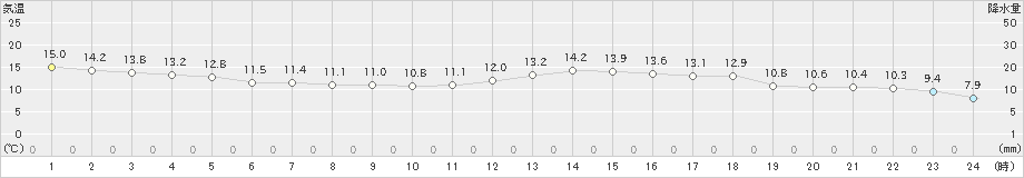 西都(>2024年02月16日)のアメダスグラフ