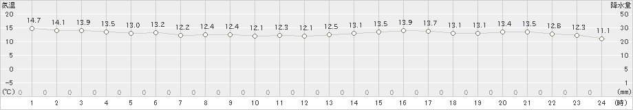 赤江(>2024年02月16日)のアメダスグラフ