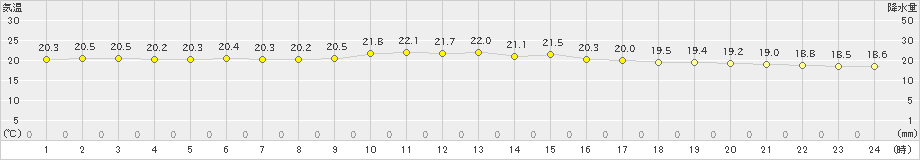 下地島(>2024年02月16日)のアメダスグラフ