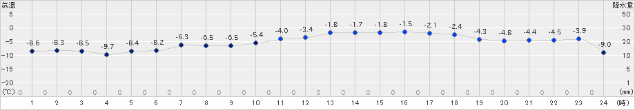 秩父別(>2024年02月17日)のアメダスグラフ