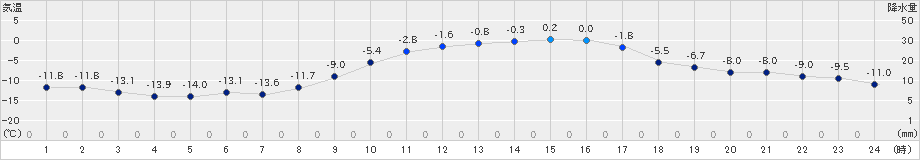 日高(>2024年02月17日)のアメダスグラフ