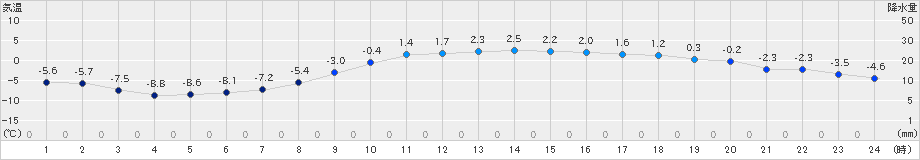 鶉(>2024年02月17日)のアメダスグラフ