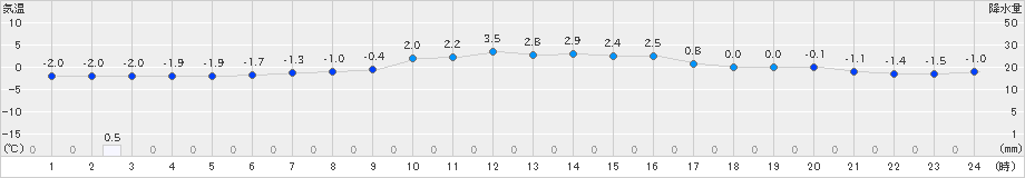 今別(>2024年02月17日)のアメダスグラフ