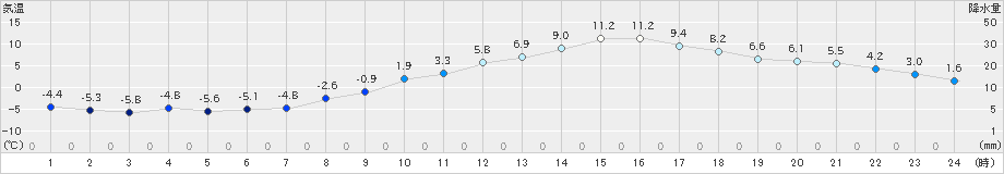 喜多方(>2024年02月17日)のアメダスグラフ