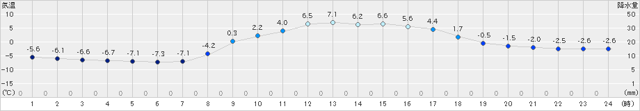 飯舘(>2024年02月17日)のアメダスグラフ