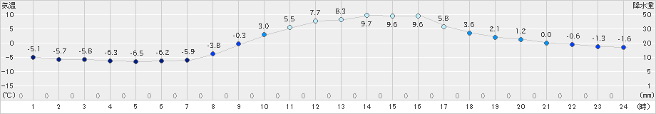 船引(>2024年02月17日)のアメダスグラフ