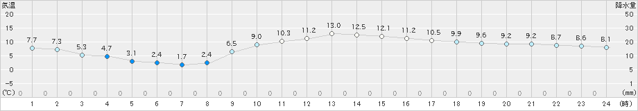 切石(>2024年02月17日)のアメダスグラフ