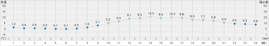 小松(>2024年02月17日)のアメダスグラフ