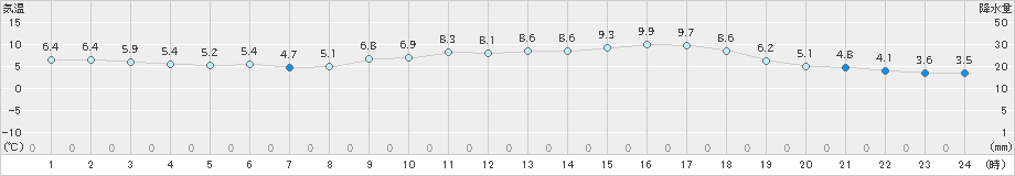 今治(>2024年02月17日)のアメダスグラフ