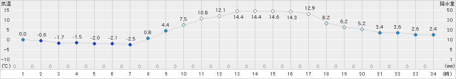 宇和(>2024年02月17日)のアメダスグラフ