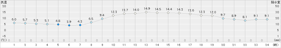 南国日章(>2024年02月17日)のアメダスグラフ