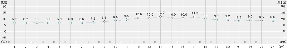 鰐浦(>2024年02月17日)のアメダスグラフ