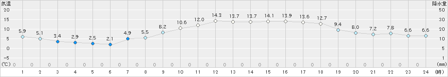 西海(>2024年02月17日)のアメダスグラフ