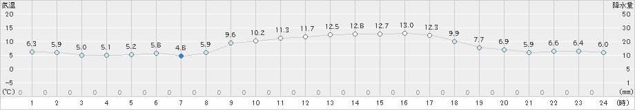 上大津(>2024年02月17日)のアメダスグラフ