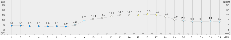 口之津(>2024年02月17日)のアメダスグラフ