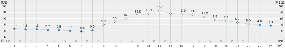 伊万里(>2024年02月17日)のアメダスグラフ