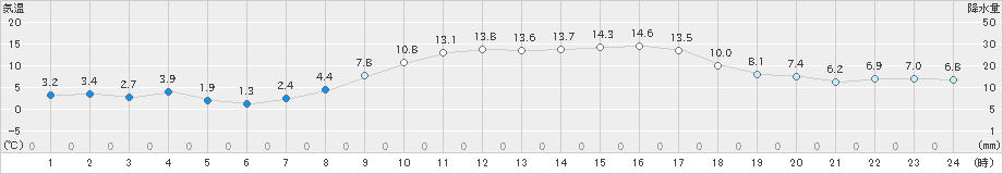 日向(>2024年02月17日)のアメダスグラフ