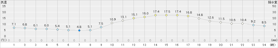 都城(>2024年02月17日)のアメダスグラフ