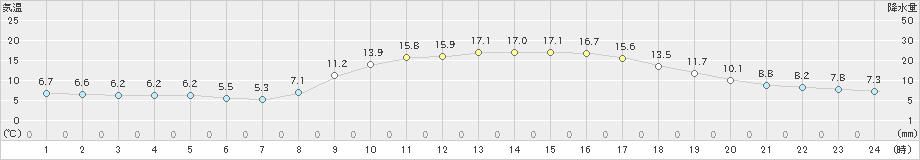 串間(>2024年02月17日)のアメダスグラフ