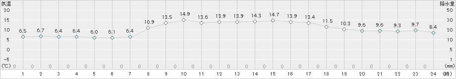 中種子(>2024年02月17日)のアメダスグラフ