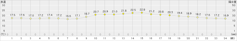 名護(>2024年02月17日)のアメダスグラフ