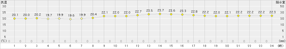 所野(>2024年02月17日)のアメダスグラフ