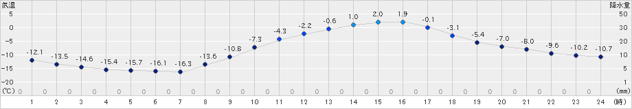 本別(>2024年02月18日)のアメダスグラフ