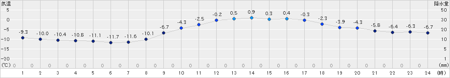 浦幌(>2024年02月18日)のアメダスグラフ