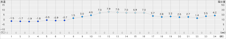 今別(>2024年02月18日)のアメダスグラフ