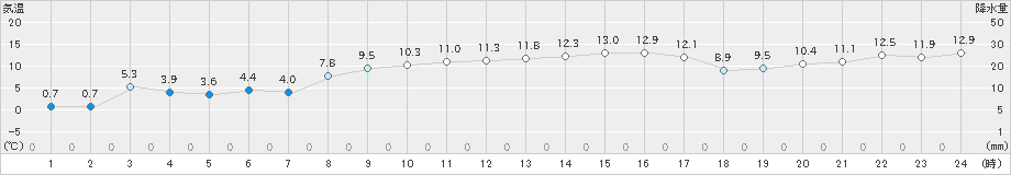 八森(>2024年02月18日)のアメダスグラフ