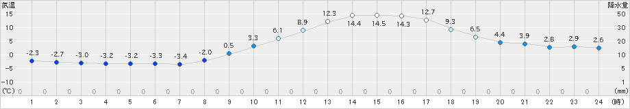 鷹巣(>2024年02月18日)のアメダスグラフ