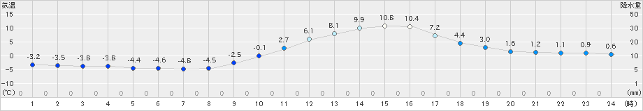 鹿角(>2024年02月18日)のアメダスグラフ