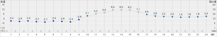 阿仁合(>2024年02月18日)のアメダスグラフ