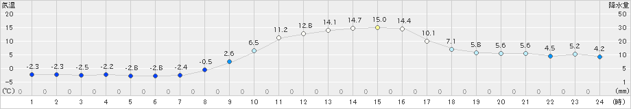 岩見三内(>2024年02月18日)のアメダスグラフ