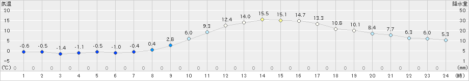 雄和(>2024年02月18日)のアメダスグラフ