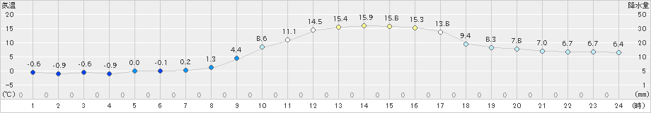 本荘(>2024年02月18日)のアメダスグラフ