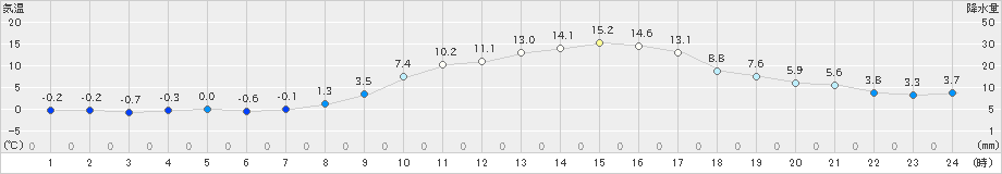 花巻(>2024年02月18日)のアメダスグラフ