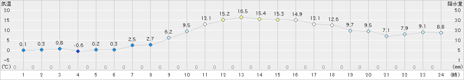 浜中(>2024年02月18日)のアメダスグラフ