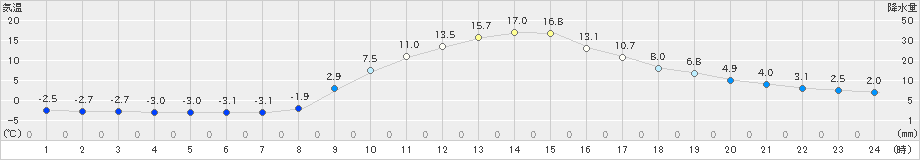 茂庭(>2024年02月18日)のアメダスグラフ