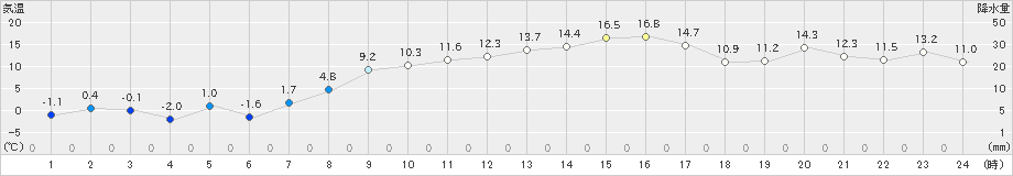 相馬(>2024年02月18日)のアメダスグラフ