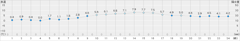 鷲倉(>2024年02月18日)のアメダスグラフ