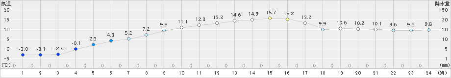 飯舘(>2024年02月18日)のアメダスグラフ