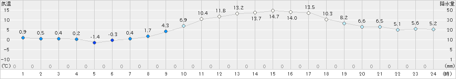 猪苗代(>2024年02月18日)のアメダスグラフ