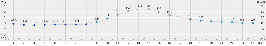 金山(>2024年02月18日)のアメダスグラフ