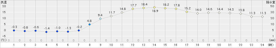 浪江(>2024年02月18日)のアメダスグラフ